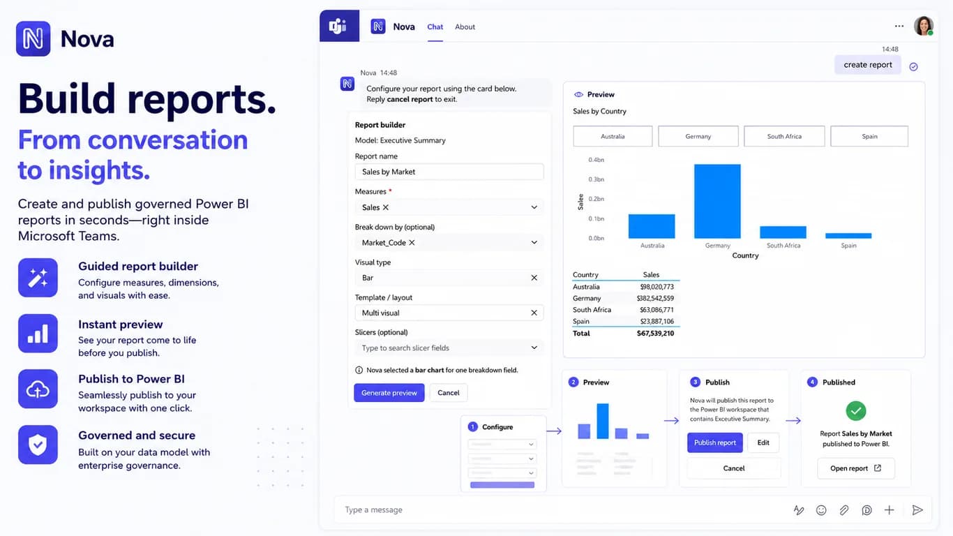 Nova report builder in Teams configuring a Sales by Market bar chart with preview and publish to Power BI