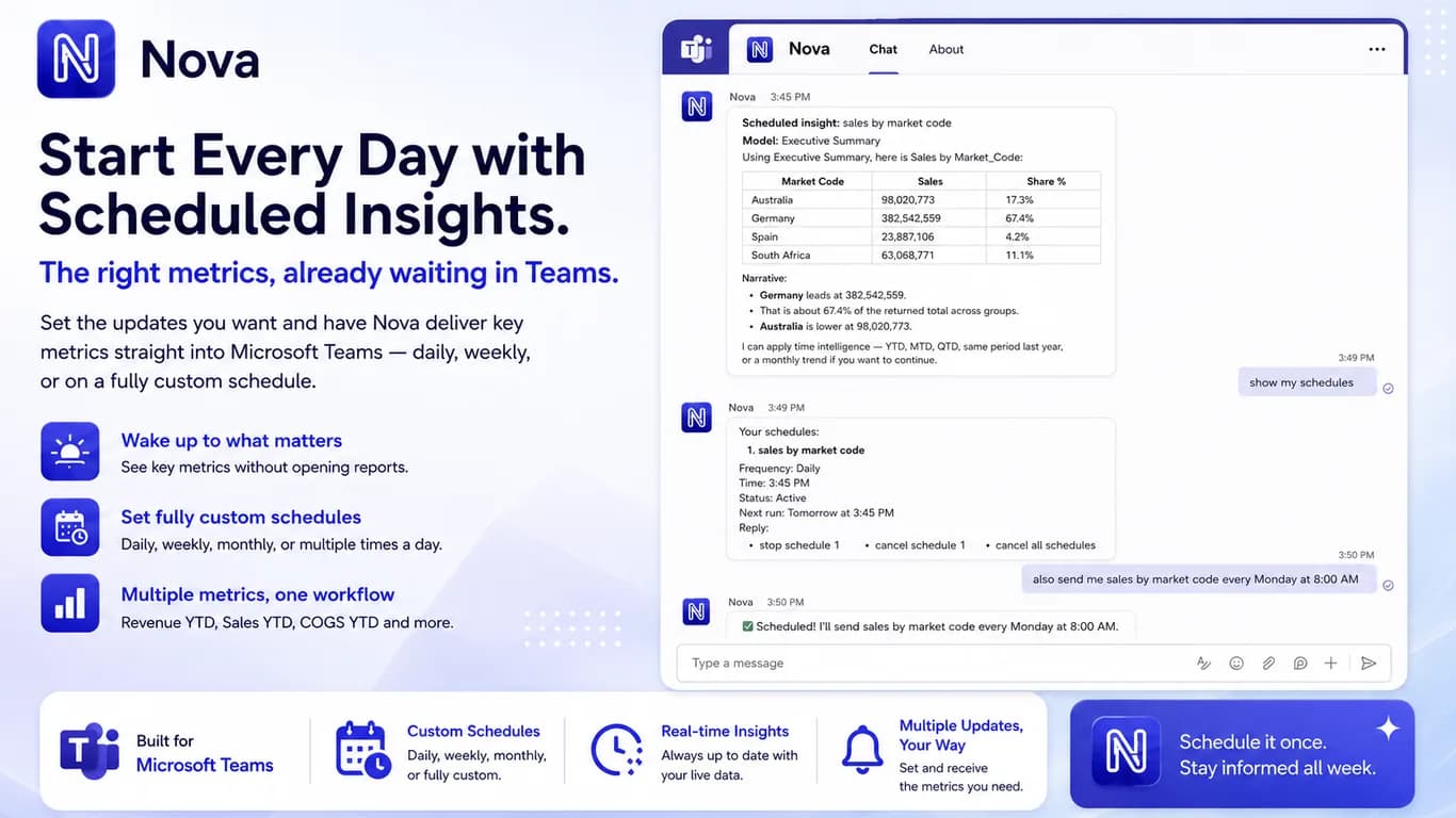 Nova scheduled insight delivered in Teams with sales by market code and natural-language schedule management